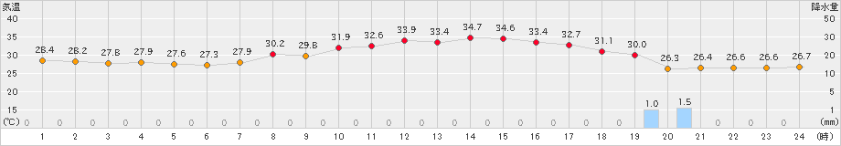 彦根(>2024年08月15日)のアメダスグラフ