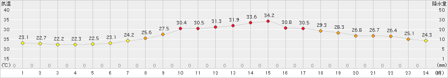 信楽(>2024年08月15日)のアメダスグラフ