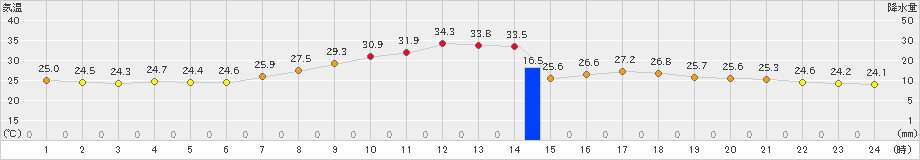 能勢(>2024年08月15日)のアメダスグラフ