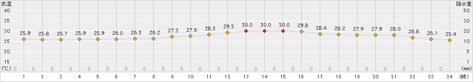 香住(>2024年08月15日)のアメダスグラフ