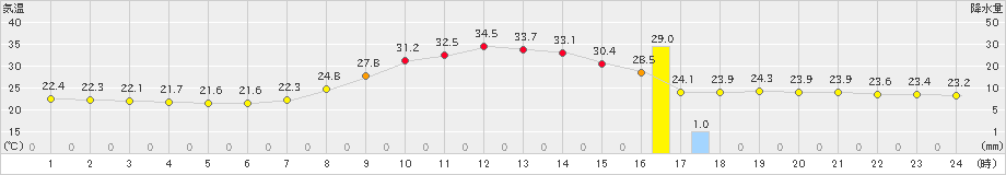 龍神(>2024年08月15日)のアメダスグラフ