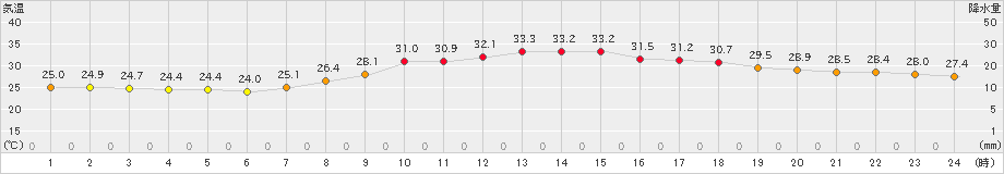 伊万里(>2024年08月15日)のアメダスグラフ