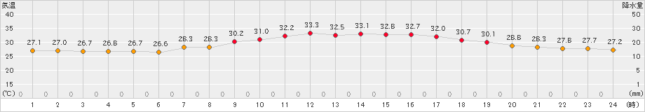 中甑(>2024年08月15日)のアメダスグラフ