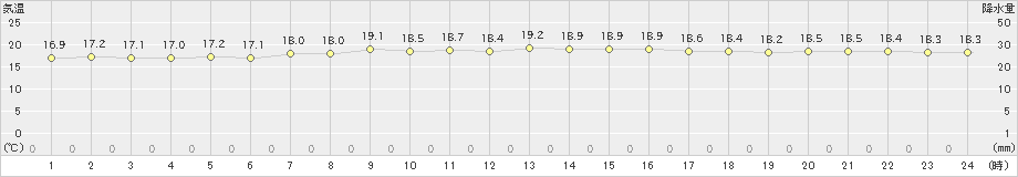 紋別小向(>2024年08月16日)のアメダスグラフ