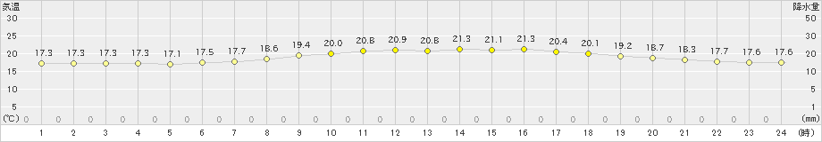 津別(>2024年08月16日)のアメダスグラフ