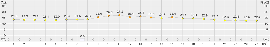 新和(>2024年08月16日)のアメダスグラフ