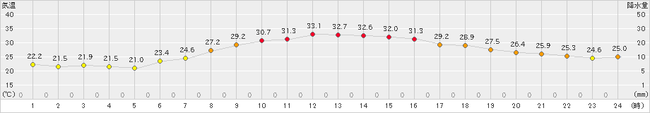 脇神(>2024年08月16日)のアメダスグラフ