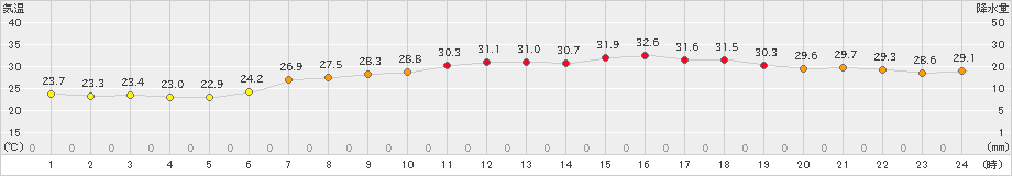 にかほ(>2024年08月16日)のアメダスグラフ