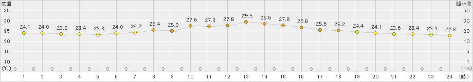 軽米(>2024年08月16日)のアメダスグラフ