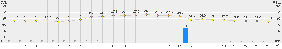 奥中山(>2024年08月16日)のアメダスグラフ