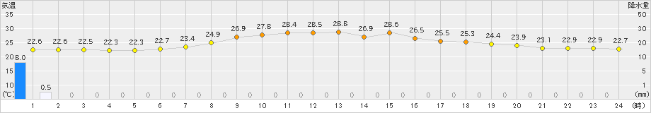 葛巻(>2024年08月16日)のアメダスグラフ