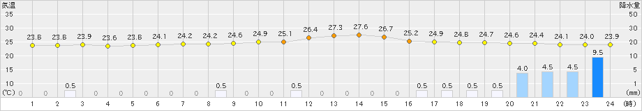 普代(>2024年08月16日)のアメダスグラフ