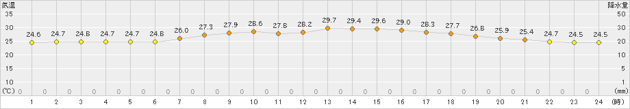 若柳(>2024年08月16日)のアメダスグラフ