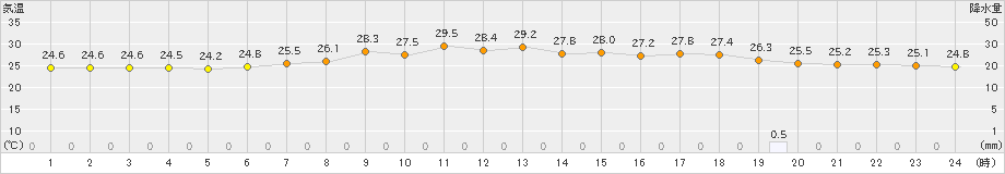 住田(>2024年08月16日)のアメダスグラフ