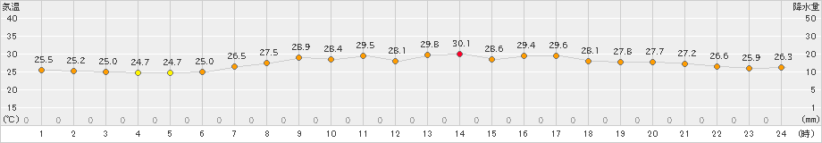 一関(>2024年08月16日)のアメダスグラフ