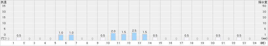 泉ケ岳(>2024年08月16日)のアメダスグラフ