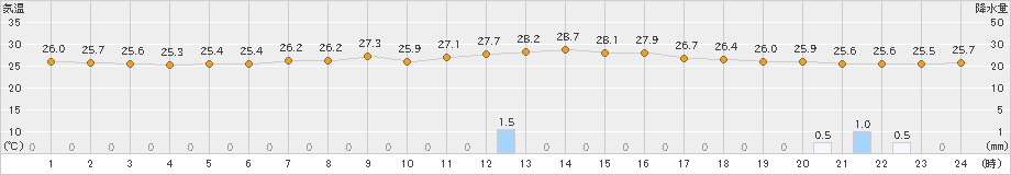 石巻(>2024年08月16日)のアメダスグラフ