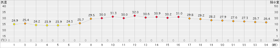 新庄(>2024年08月16日)のアメダスグラフ