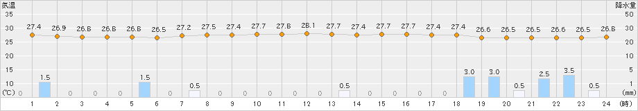 日立(>2024年08月16日)のアメダスグラフ