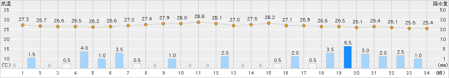 つくば(>2024年08月16日)のアメダスグラフ