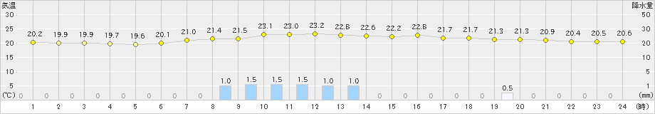 土呂部(>2024年08月16日)のアメダスグラフ