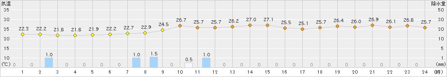 日光東町(>2024年08月16日)のアメダスグラフ