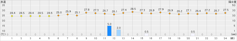 塩谷(>2024年08月16日)のアメダスグラフ