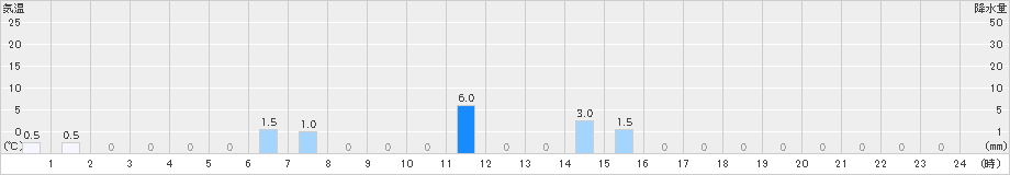 葛生(>2024年08月16日)のアメダスグラフ