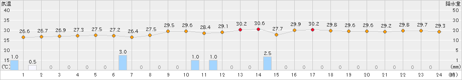 佐野(>2024年08月16日)のアメダスグラフ