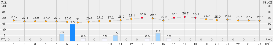 熊谷(>2024年08月16日)のアメダスグラフ