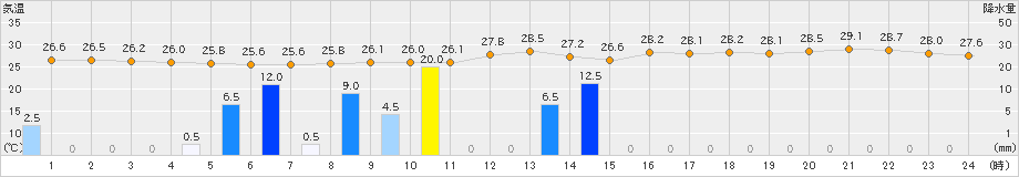 鳩山(>2024年08月16日)のアメダスグラフ