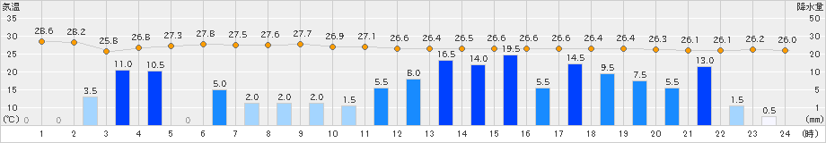 勝浦(>2024年08月16日)のアメダスグラフ