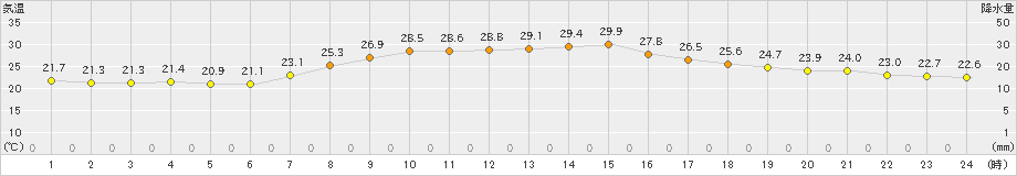 大町(>2024年08月16日)のアメダスグラフ