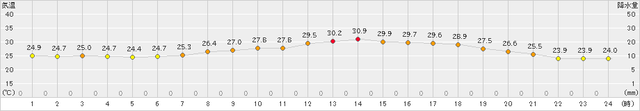 伊那(>2024年08月16日)のアメダスグラフ