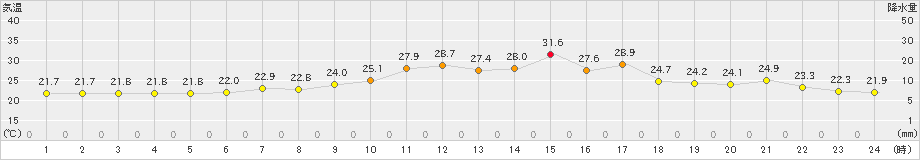 南木曽(>2024年08月16日)のアメダスグラフ