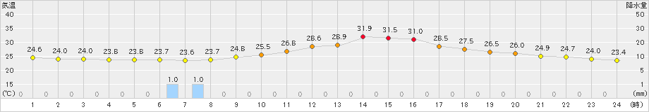 南信濃(>2024年08月16日)のアメダスグラフ