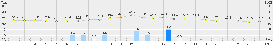 古関(>2024年08月16日)のアメダスグラフ