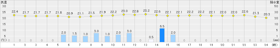 山中(>2024年08月16日)のアメダスグラフ