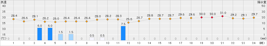 網代(>2024年08月16日)のアメダスグラフ