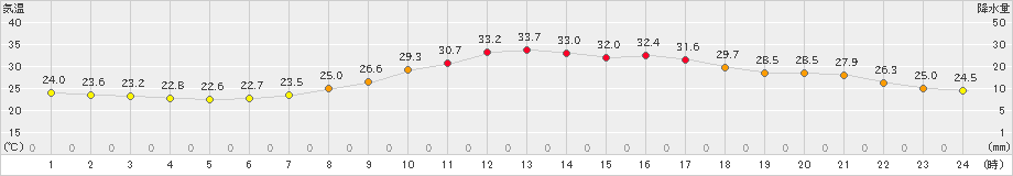 宮地(>2024年08月16日)のアメダスグラフ