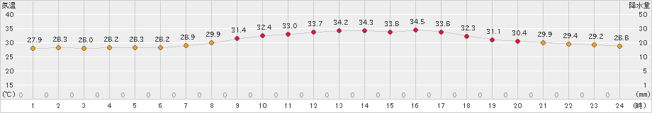 鳥羽(>2024年08月16日)のアメダスグラフ