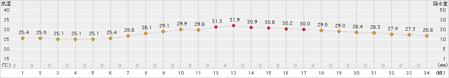 熊取(>2024年08月16日)のアメダスグラフ