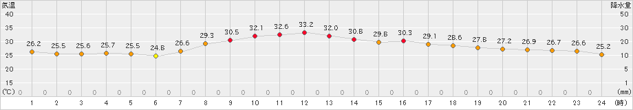 西脇(>2024年08月16日)のアメダスグラフ