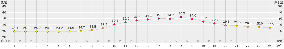 日田(>2024年08月16日)のアメダスグラフ