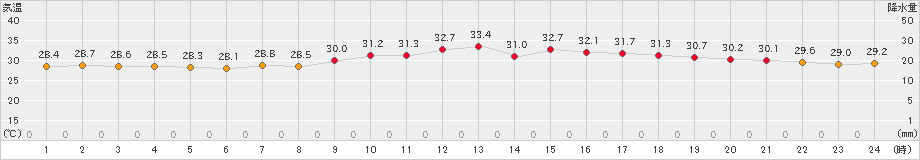 名護(>2024年08月16日)のアメダスグラフ