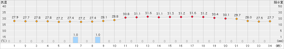 久米島(>2024年08月16日)のアメダスグラフ
