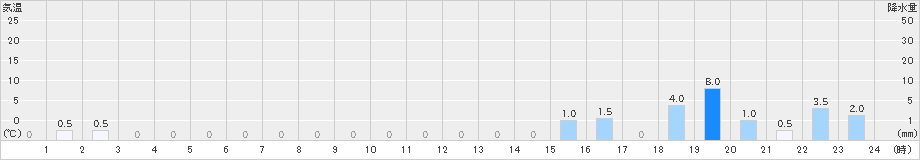 城辺(>2024年08月16日)のアメダスグラフ