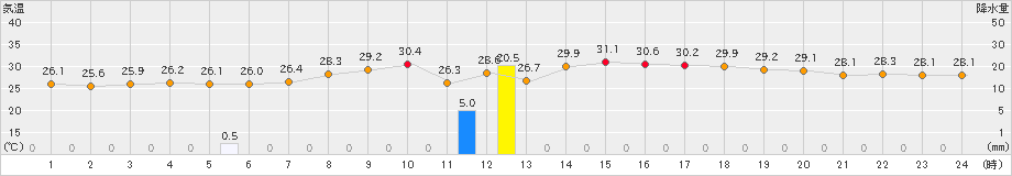 仲筋(>2024年08月16日)のアメダスグラフ