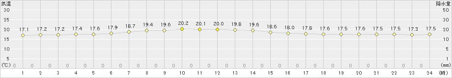 礼文(>2024年08月17日)のアメダスグラフ