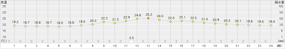 占冠(>2024年08月17日)のアメダスグラフ